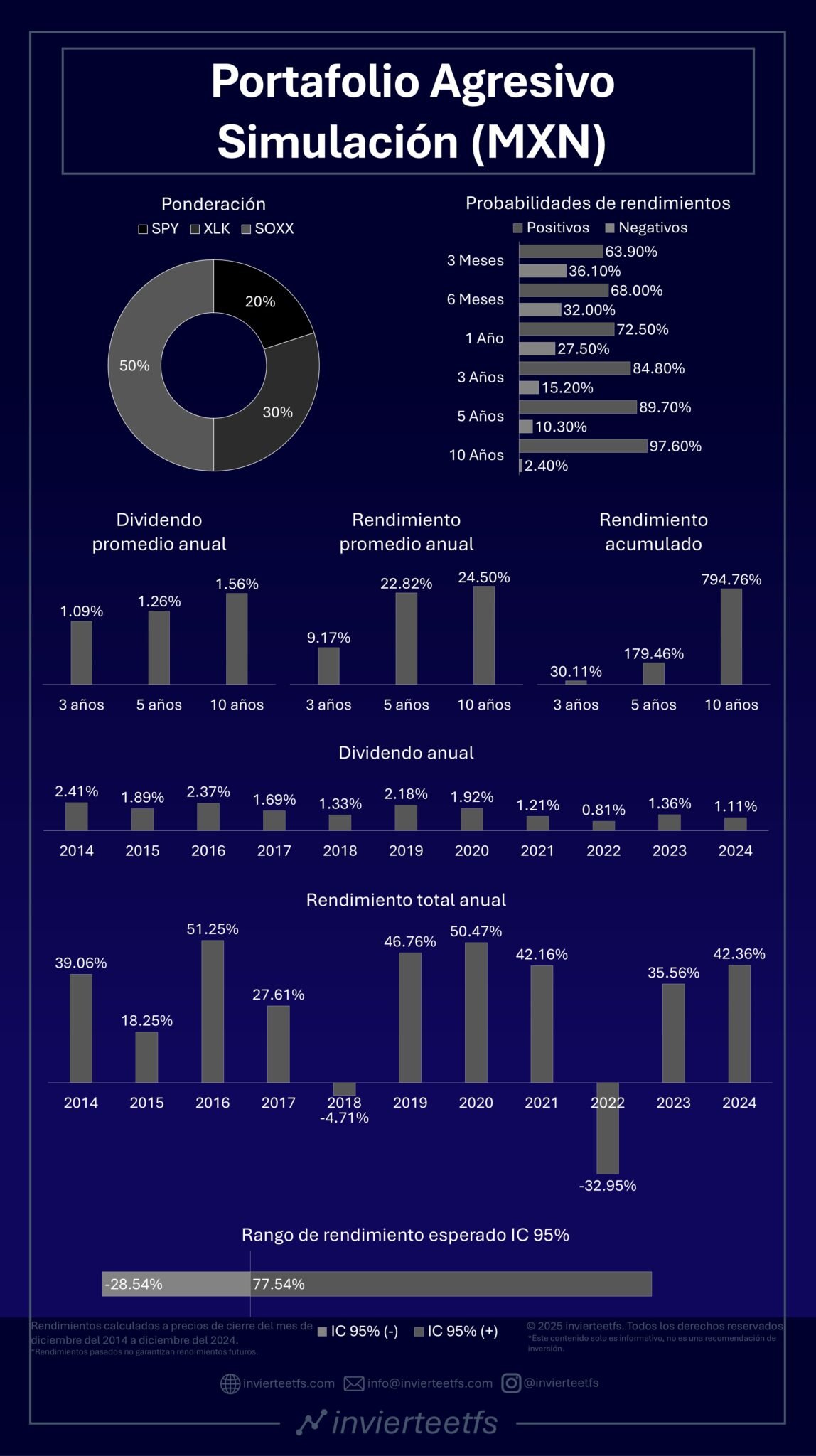 portafolio-de-inversiones-agresivo