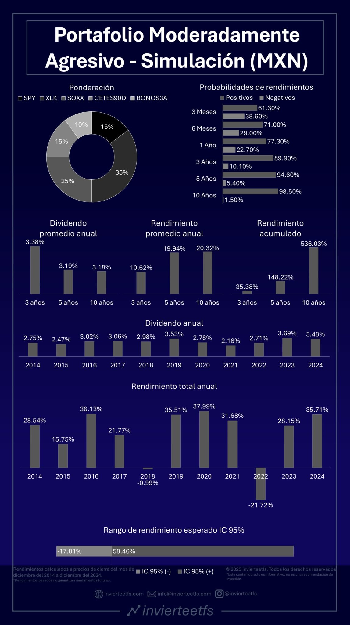 portafolio-de-inversiones-moderadamente-agresivo